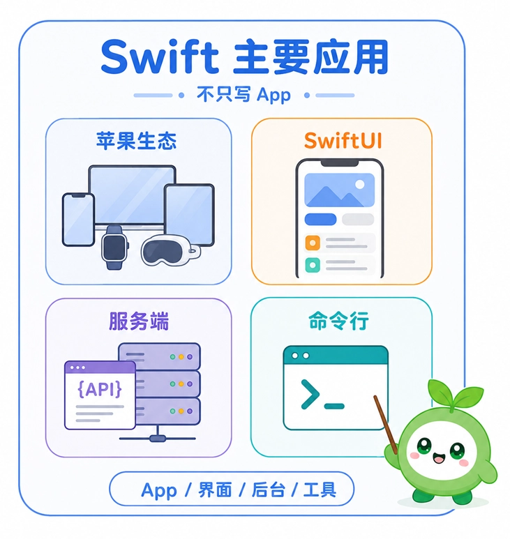 Swift 语言的主要应用领域,不仅限于苹果生态 App 开发,还涵盖 SwiftUI、服务端后台与命令行工具。