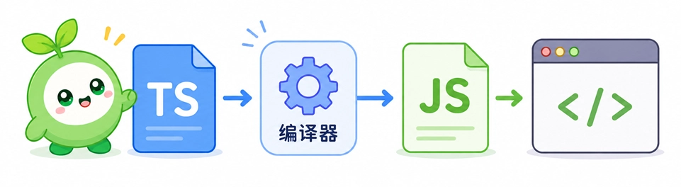TypeScript代码经过编译器转换为浏览器可识别的JavaScript代码的流程图解