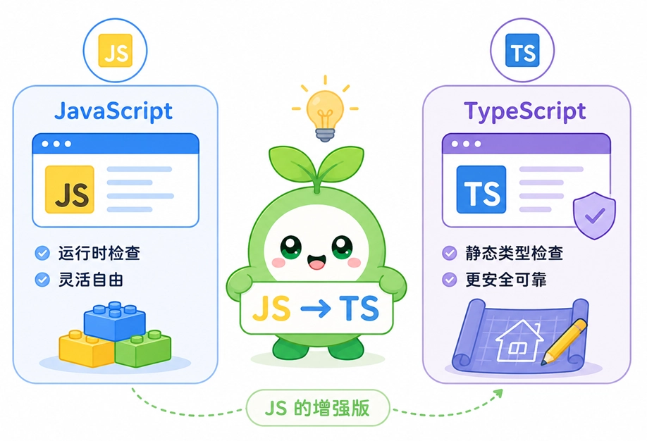 对比JavaScript与TypeScript的区别，解释TypeScript作为增强版带来的静态类型检查与安全可靠性