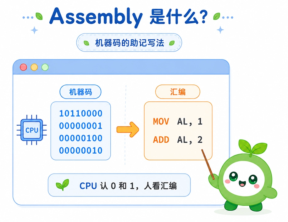 汇编语言的基本概念,它作为机器码的助记写法,将CPU执行的底层机器指令转换为了人类易于阅读的汇编代码。