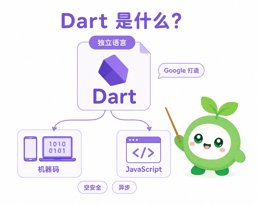图解Dart语言的核心概念,展示其由Google打造且可编译为机器码或JavaScript等特点