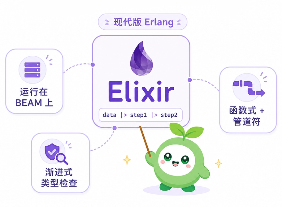 Elixir 编程语言特性图,说明其作为运行在 BEAM 虚拟机上的现代版函数式语言,支持管道符和渐进式类型检查。