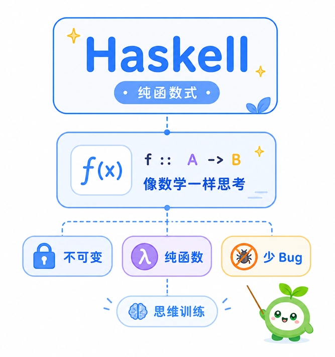 Haskell语言作为纯函数式编程语言的基础概念与不可变数据特性图解