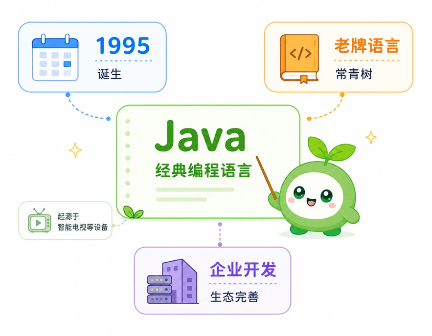 Java作为一门经典的老牌编程语言,诞生于1995年,在企业开发中拥有十分完善的生态。