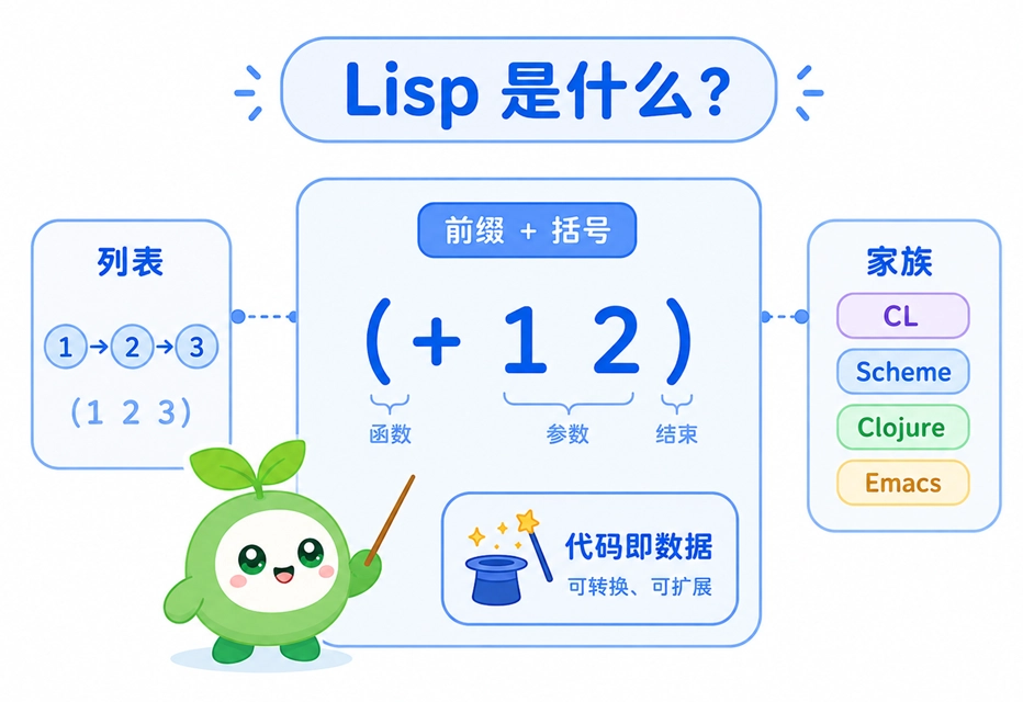 Lisp语言基础概念及前缀表达式与括号写法的核心特性图解