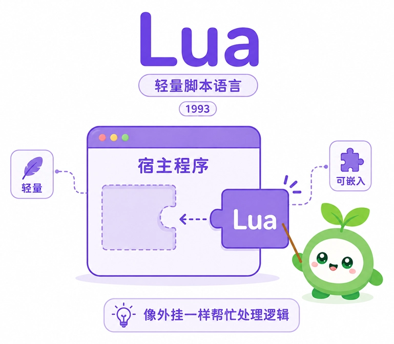 解释 Lua 的核心概念，展示其作为诞生于 1993 年的轻量级脚本语言，像“外挂”一样嵌入宿主程序中处理灵活逻辑的特点。