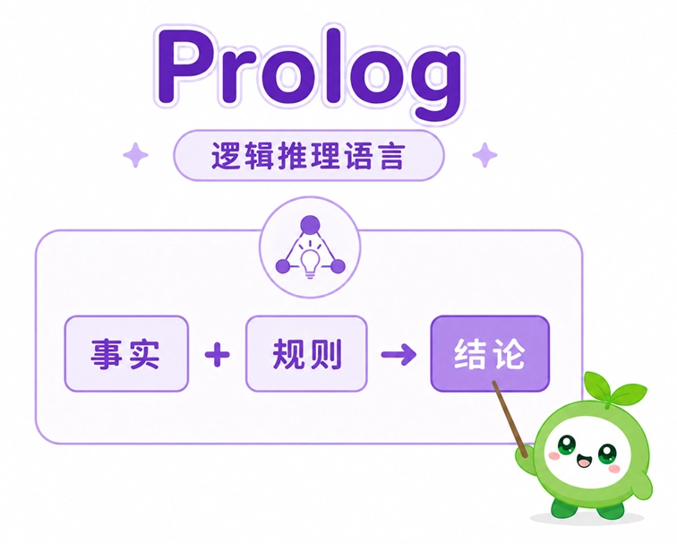 Prolog 语言概念解析图,说明其作为逻辑推理语言,通过“事实”加“规则”推导出“结论”的特点。