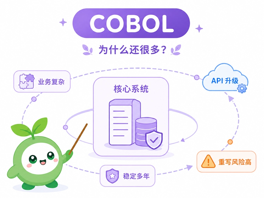 COBOL 系统长期存在的原因，解析了重写高风险、业务复杂性与核心账本系统极度追求稳定的现实需求。