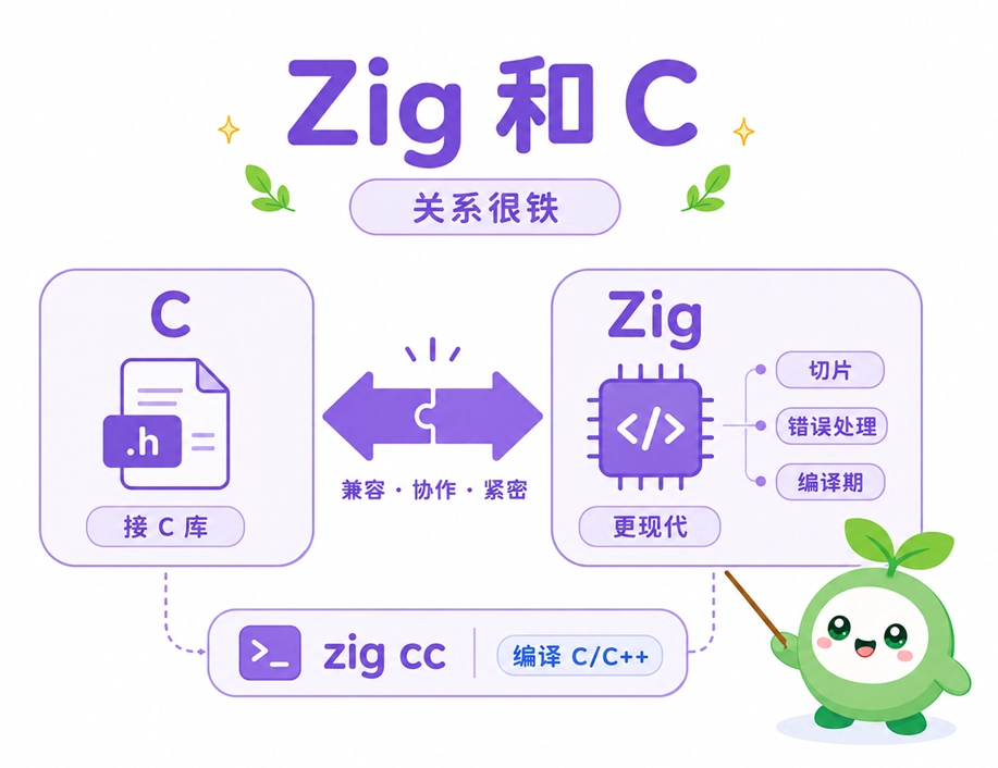 Zig与C语言的紧密关系图解，包括直接接入C库与利用zig cc编译C项目。