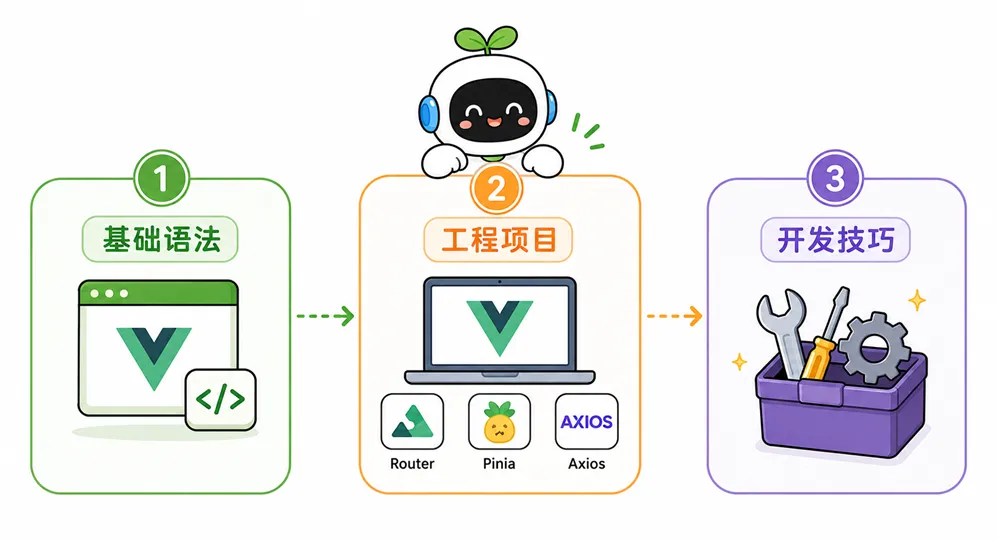 《Vue 快速上手》内容结构