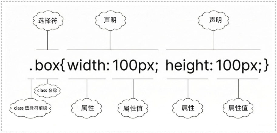 CSS class 选择器