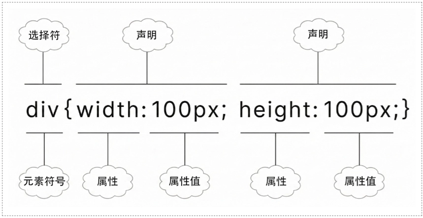 CSS 元素选择器