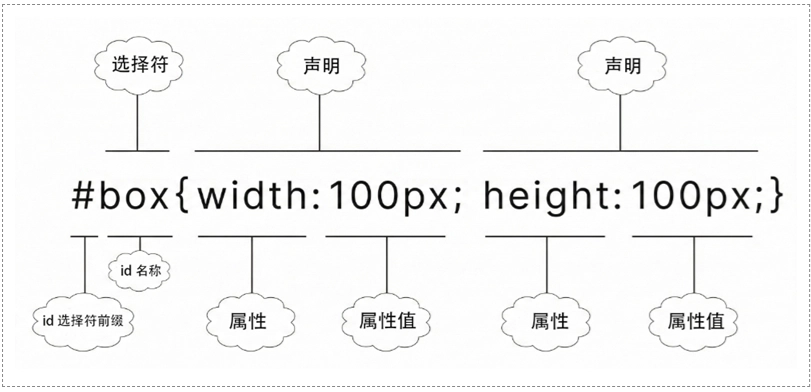 CSS id 选择器