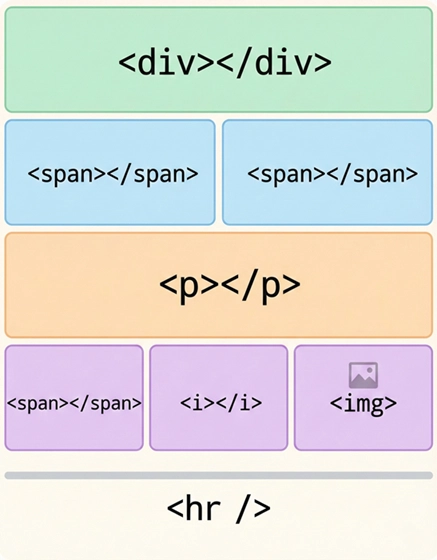 CSS 正常文档流