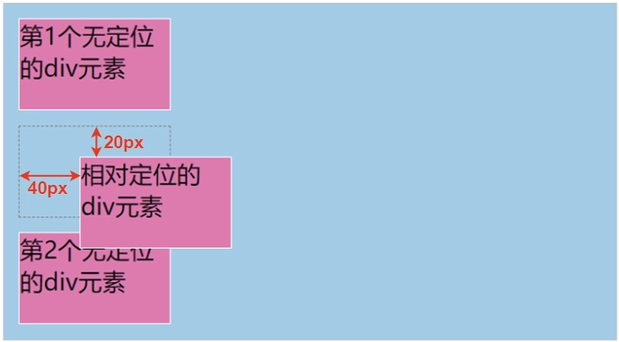 加入相对定位