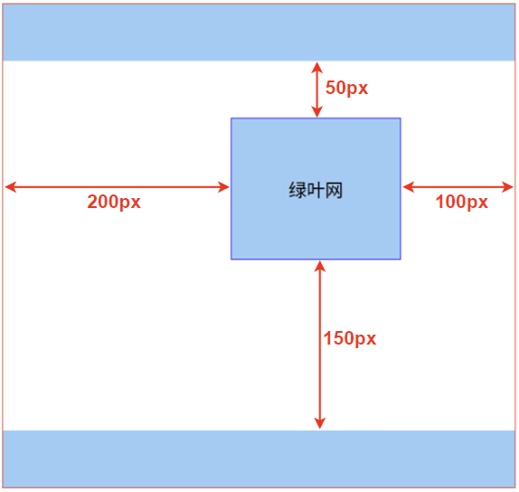 “有兄弟元素时”的外边距