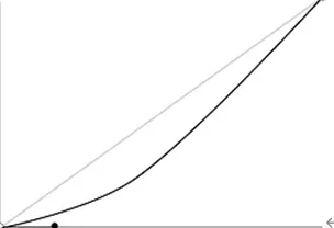 transition-timing-function:ease-in