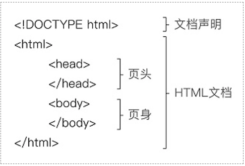 HTML结构
