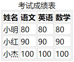 HTML表头单元格
