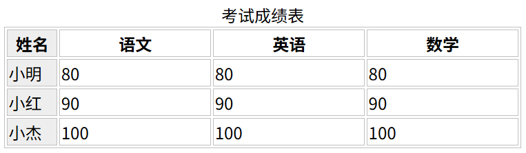HTML colgroup标签示例