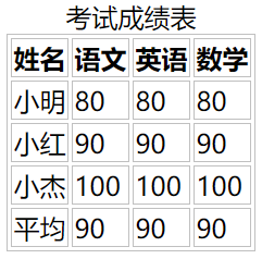 HTML表格语义化