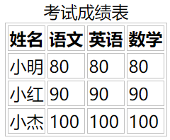 HTML表头单元格