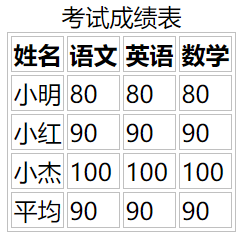 HTML tbody标签示例