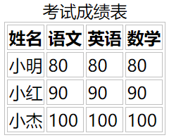 HTML th标签示例