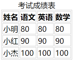 HTML tr标签示例