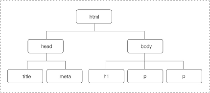 JavaScript DOM 树
