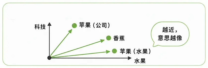 词向量二维坐标系图解：意思相近的 “苹果（水果）” 与 “香蕉” 空间距离近，与“苹果（公司）” 距离远