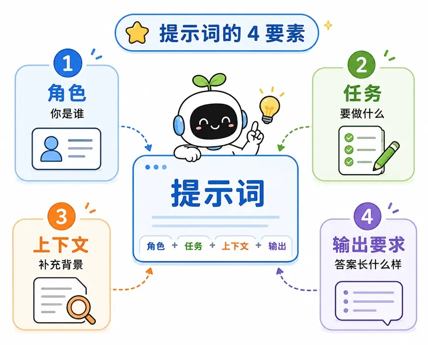 优秀提示词的四大核心要素结构:角色、任务、上下文与输出要求