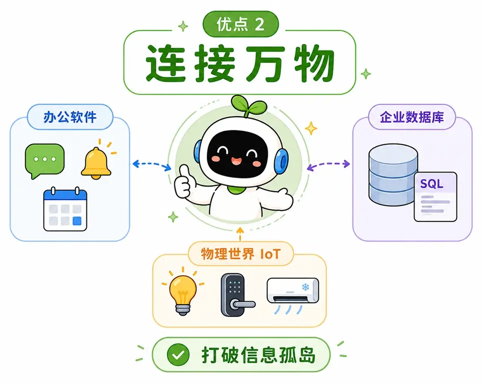 AI Agent 通过工具调用连接万物:打通办公软件、企业数据库与物理世界 IoT 接口