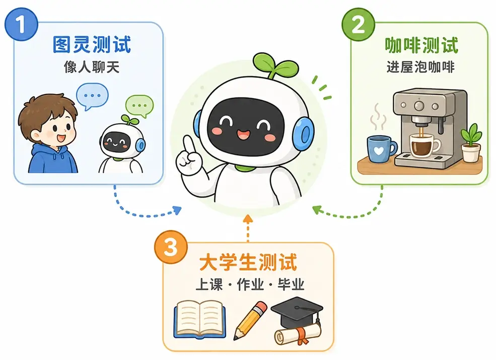 检验通用人工智能(AGI)的三大标准:图灵测试、咖啡测试与大学生测试