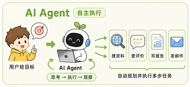 AI Agent 自主执行流程图：自主规划、思考与调用工具执行多步复杂任务