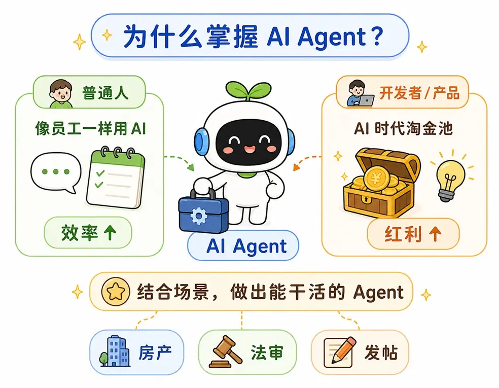 掌握 AI Agent 的核心价值：普通人用来提升日常办公效率，而开发者与产品经理则通过结合垂直业务场景来获取 AI 时代最大的商业红利