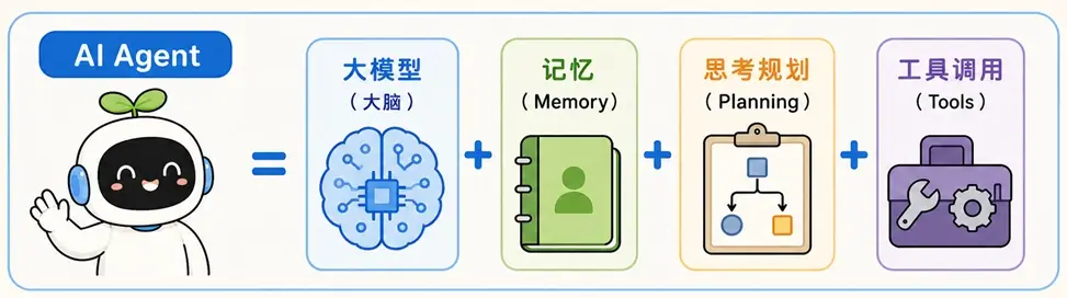 什么是 AI Agent：大模型大脑结合记忆、思考规划与工具调用的核心组件图解