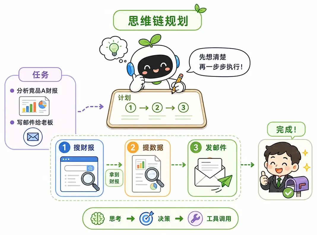思维链在 AI Agent 中，规划多步任务调用工具的底层决策逻辑图
