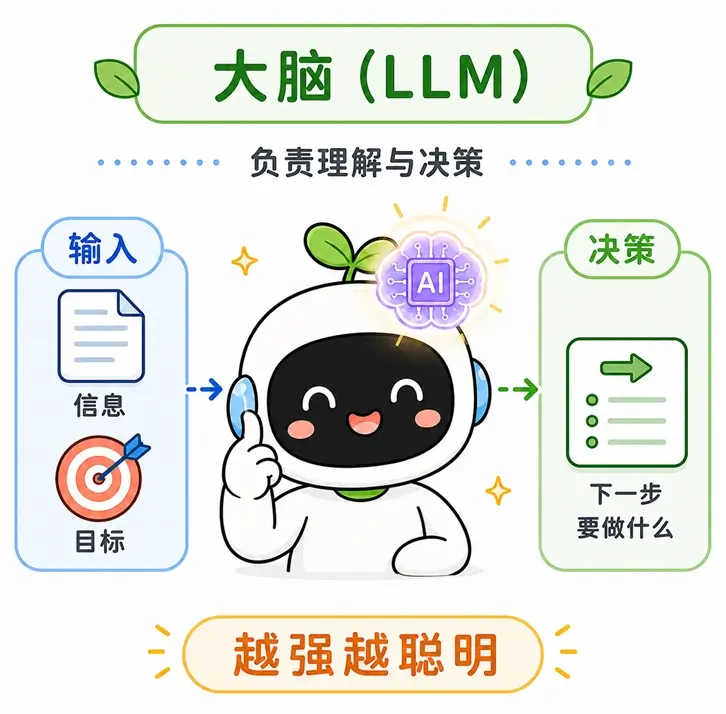AI Agent 大脑核心组件：大模型 LLM 负责逻辑推理与决定下一步动作