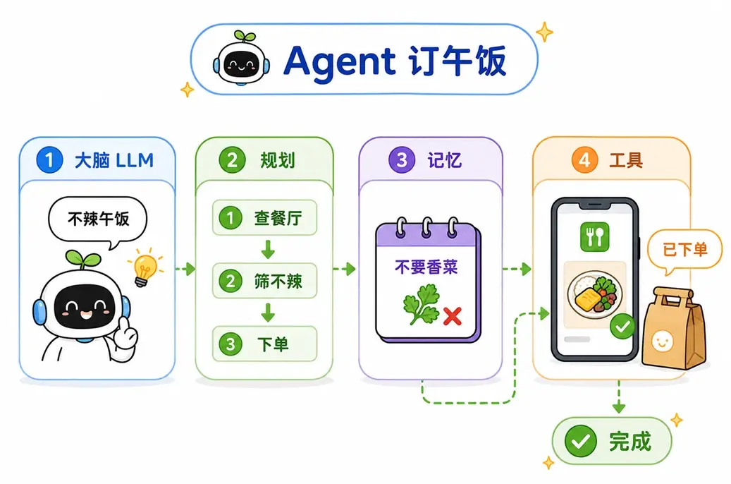 AI Agent 订午饭场景案例：大脑规划、记忆偏好与外卖工具调用的实战图解