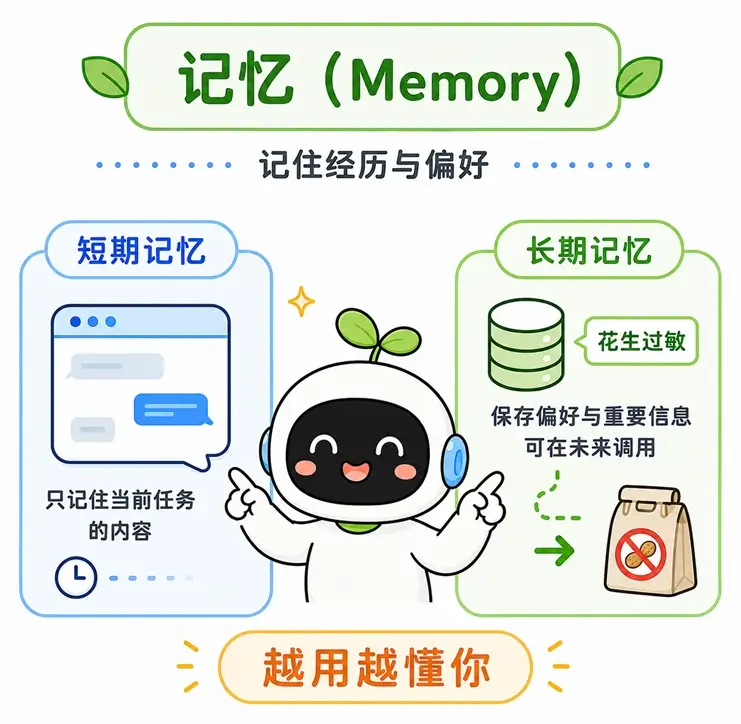 AI Agent 记忆组件图解：短期上下文记忆与基于 RAG 向量数据库的长期记忆