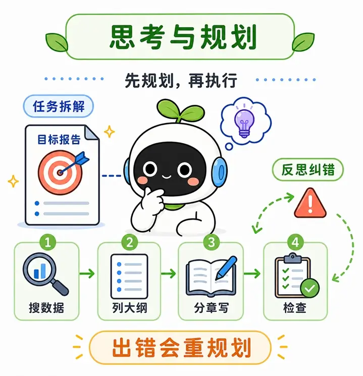 AI Agent 思考与规划组件：通过思维链，进行任务拆解与反思纠错的工作流
