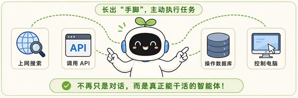 AI Agent 主动调用 API、操作数据库与电脑的执行能力图解