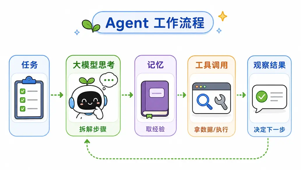 AI Agent 完整工作流程架构图：四大核心组件串联执行任务的底层逻辑