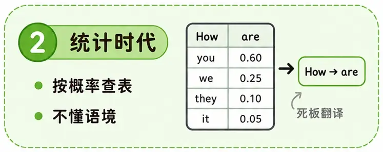 AI 婴儿期的统计模型:基于概率查表的死板翻译器