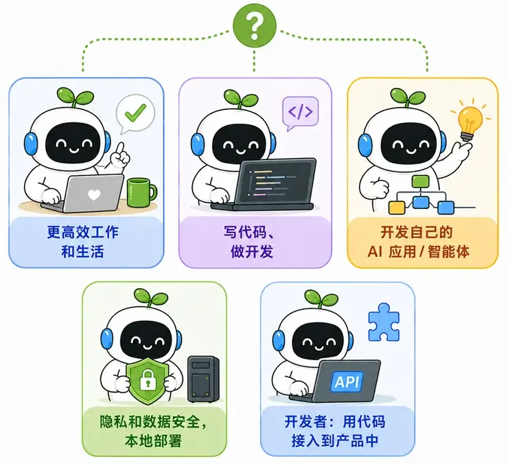 大模型学习路线定位图:高效工作、写代码、开发 AI 应用与本地部署目标用户画像梳理