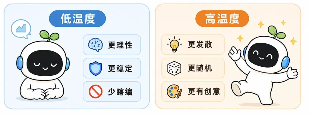 大模型低温度(理智稳定防瞎编)与高温度(发散创意随机)的输出性格对比