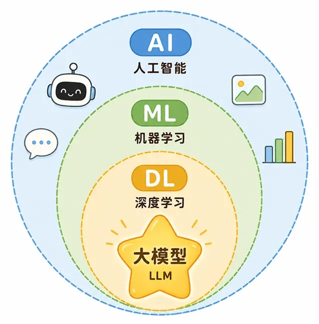 人工智能(AI)、机器学习(ML)、深度学习(DL)与大语言模型(LLM)的层级包含关系