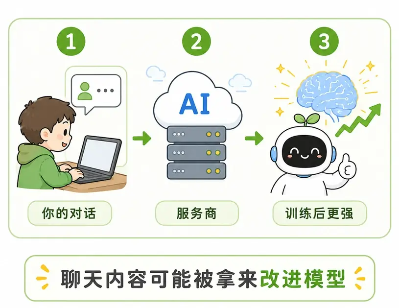 免费大模型隐私风险:用户的聊天对话内容,可能会被拿去训练并改进下一代模型