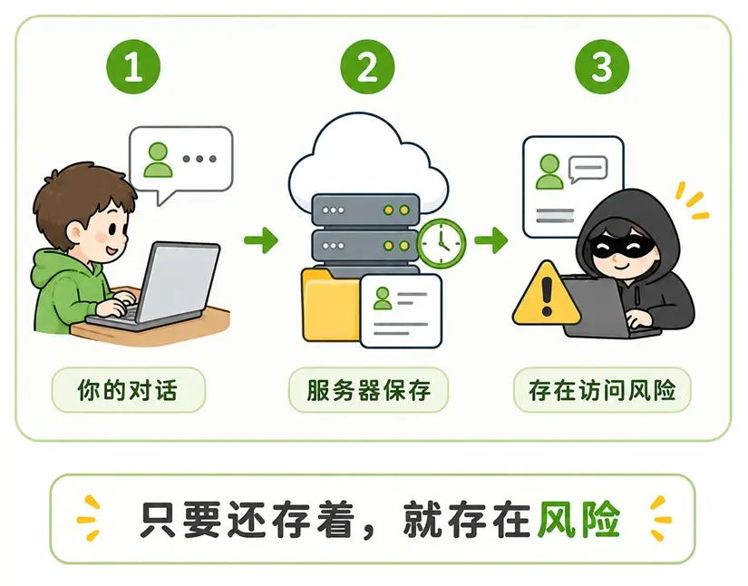 AI 服务商服务器存储风险:保存的历史对话记录,存在被黑客攻击与访问的风险